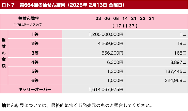 ロト7の2026年2月13日の第666回の結果速報の画像です。