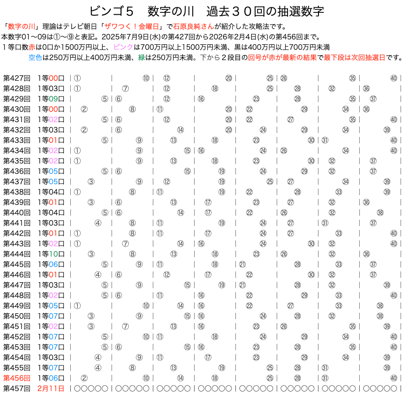 ビンゴ5の数字の川2026年2月4日の第456回版です。