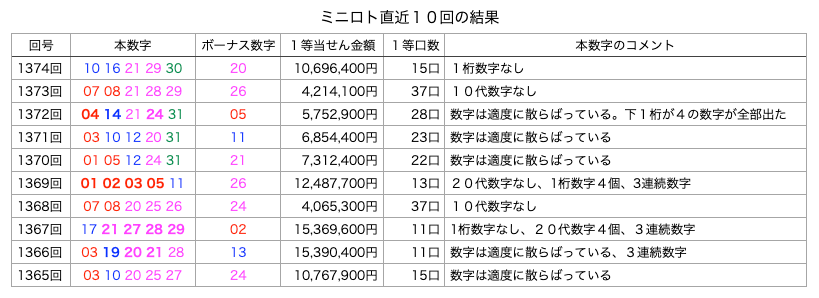 ミニロトの簡略・着色・拡大版の画像です。
2026年2月17日の第1374回版です。