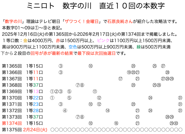ミニロトの結果速報の数字の川2026年2月17日の第1374回版です。