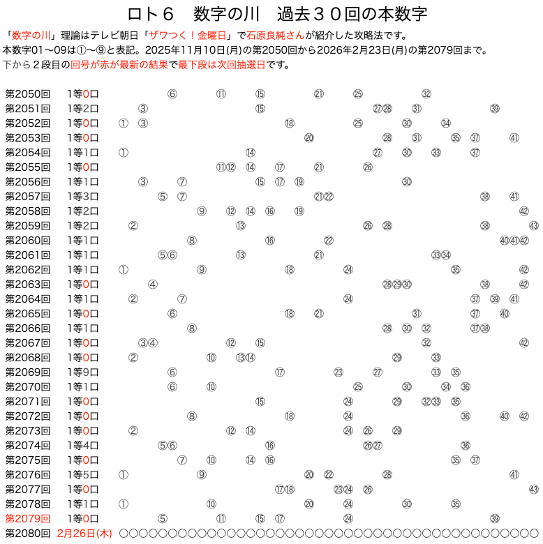 ロト6の数字の川 2026年2月23日の第2079回版です。