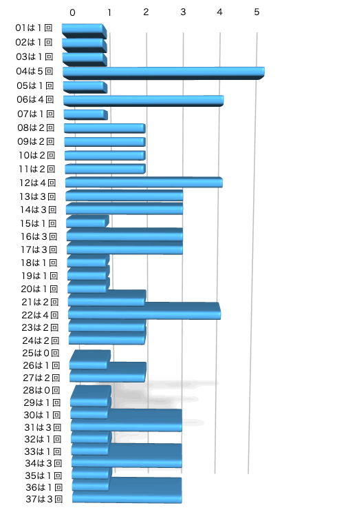 ロト7の本数字の出現回数のグラフの画像です。 2026年2月13日の第664回版です。