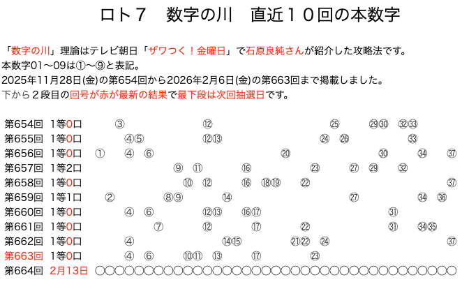 ロト7の結果速報の数字の川2026年2月6日の第663回版です。