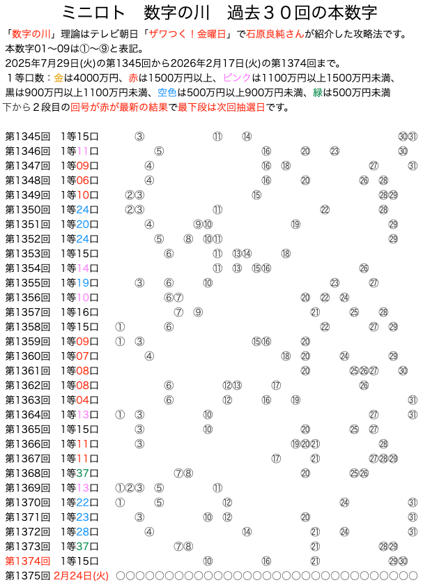 ミニロトの数字の川2026年2月17日の第1374回版です。