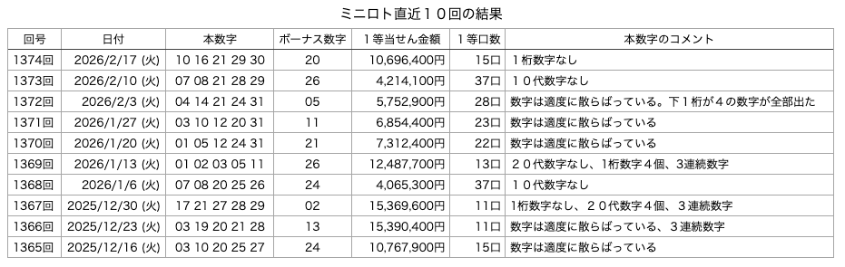 ミニロトの直近10回の結果の画像です。
2026年2月17日の第1374回版です。