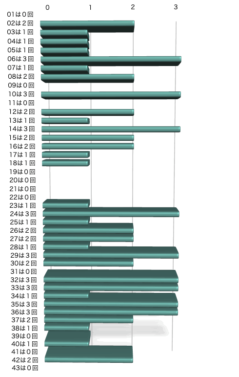 ロト6の本数字の出現回数のグラフの画像です。 2026年2月9日の第2075回版です。