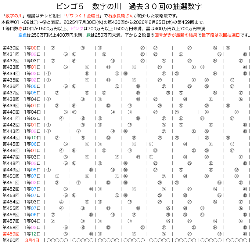 ビンゴ5の数字の川2026年2月25日の第459回版です。