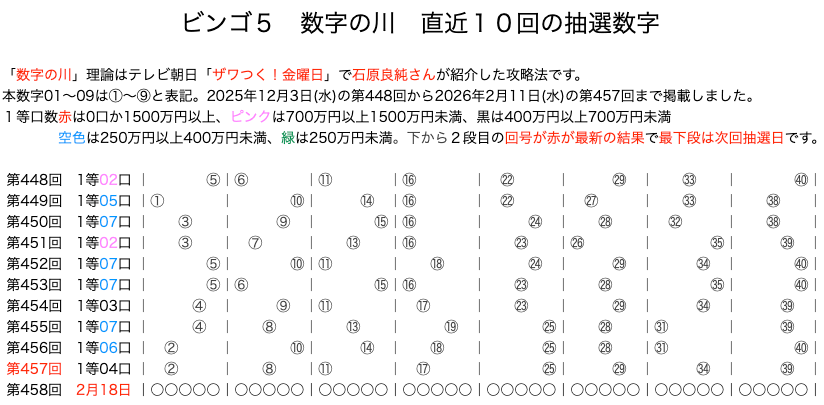 ビンゴ5の結果速報の数字の川2026年2月11日の第457回版です。