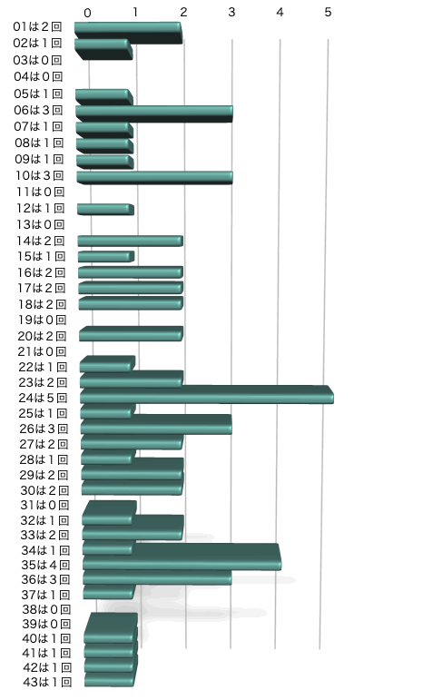 ロト6の本数字の出現回数のグラフの画像です。 2026年2月19日の第2078回版です。