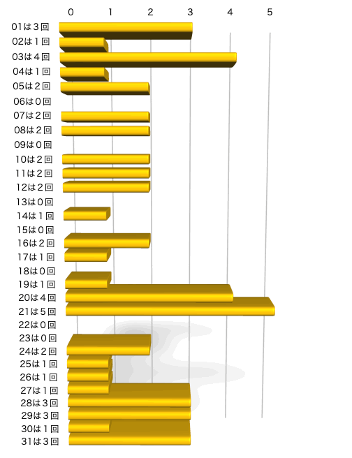 ミニロトの本数字の出現回数のグラフの画像です。 2026年2月24日の第1375回版です。