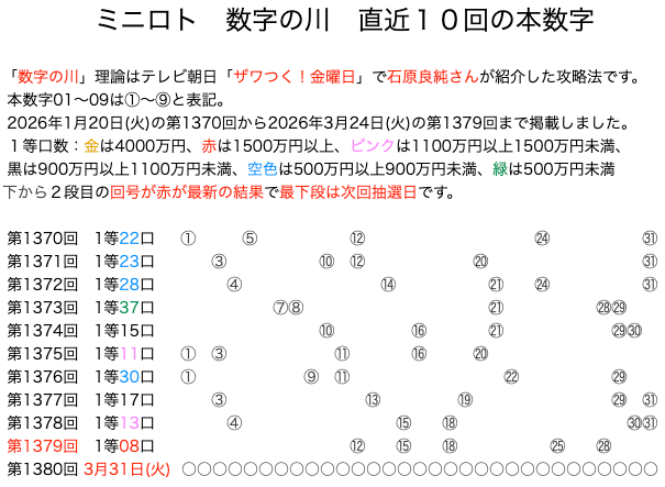 ミニロトの結果速報の数字の川2026年3月24日の第1379回版です。
