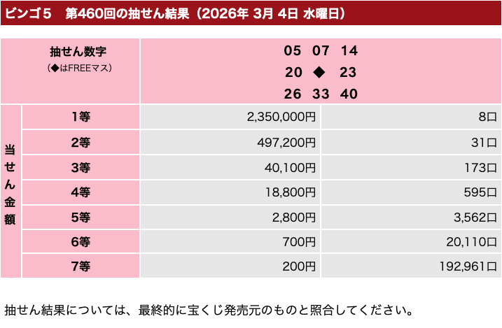 ビンゴ5の2026年3月4日の第460回の結果速報の画像です。