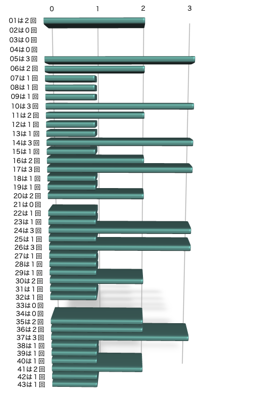 ロト6の本数字の出現回数のグラフの画像です。 2026年3月9日の第2083回版です。