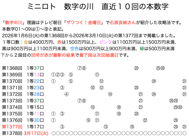 ミニロトの結果速報の数字の川2026年3月10日の第1377回版です。