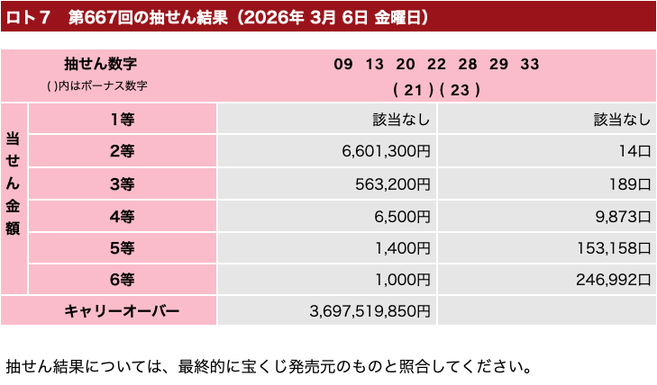 ロト７の2026年3月6日の第667回の結果速報の画像です。
