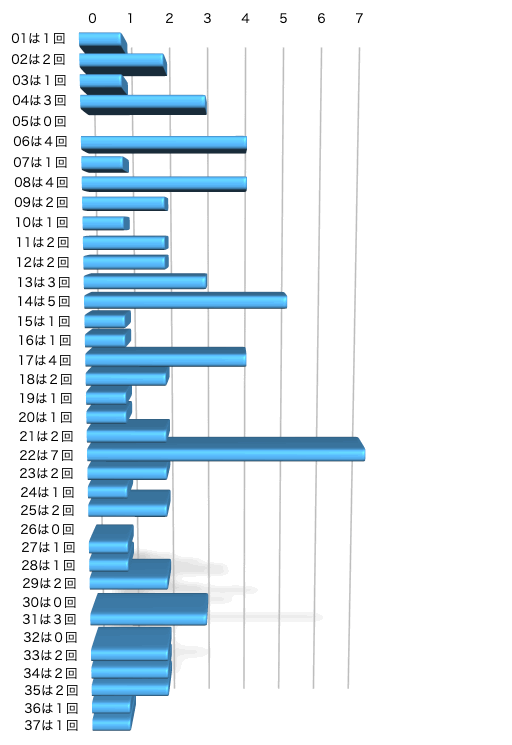 ロト7の本数字の出現回数のグラフの画像です。 2026年3月13日の第668回版です。