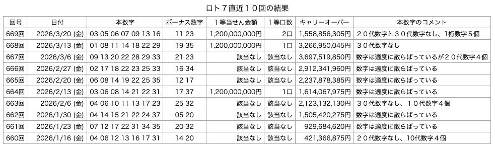 ロト7の直近10回の結果の画像です。 2026年3月20日の第669回版です。