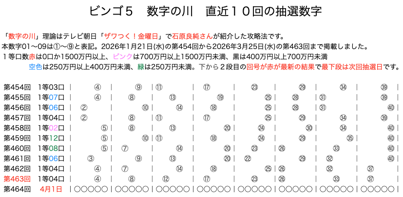 ビンゴ5の結果速報の数字の川2026年3月25日の第463回版です。