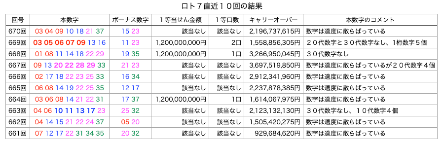 ロト7の直近10回の結果の簡略・着色・拡大版の画像です。
2026年3月27日の第670回版です。