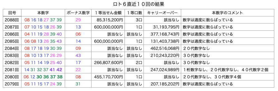 ロト6の直近10回の結果の簡略・着色・拡大版の画像です。
2026年3月26日の第2088回版です。
