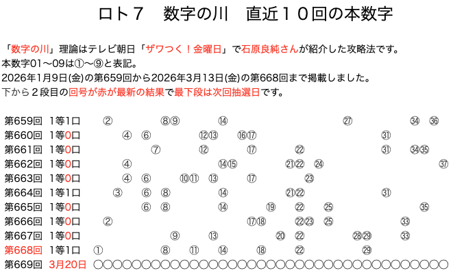 ロト7の結果速報の数字の川2026年3月13日の第668回版です。