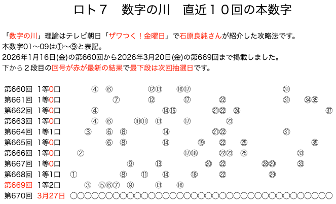 ロト7の結果速報の数字の川2026年3月20日の第669回版です。