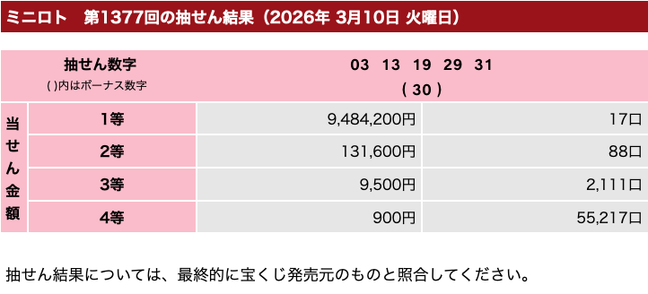 ミニロトの2026年3月10日の第1377回の結果速報の画像です。