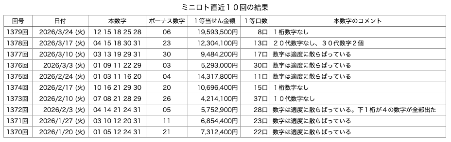 ミニロトの直近10回の結果の画像です。 2026年3月24日の第1379回版です。