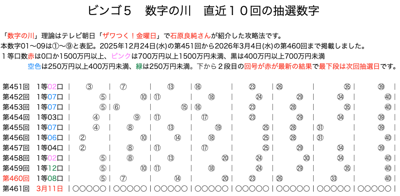 ビンゴ5の結果速報の数字の川2026年3月4日の第460回版です。