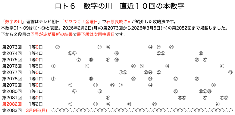 ロト6の結果速報の数字の川2026年3月5日の第2082回版です。