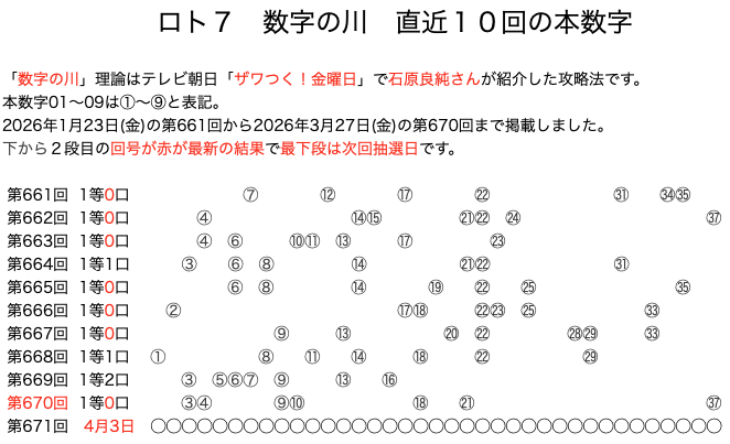 ロト7の結果速報の数字の川2026年3月27日の第670回版です。