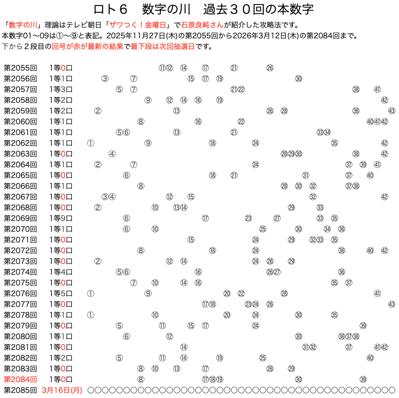 ロト6の数字の川 2026年3月12日の第2084回版です。