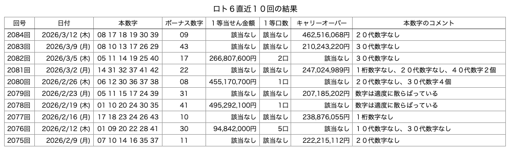 ロト6の直近10回の結果の画像です。 2026年3月12日の第2084回版です。
