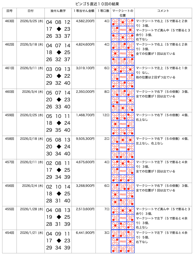 ビンゴ5の直近10回の結果の画像です。 2026年3月25日の第463回です。