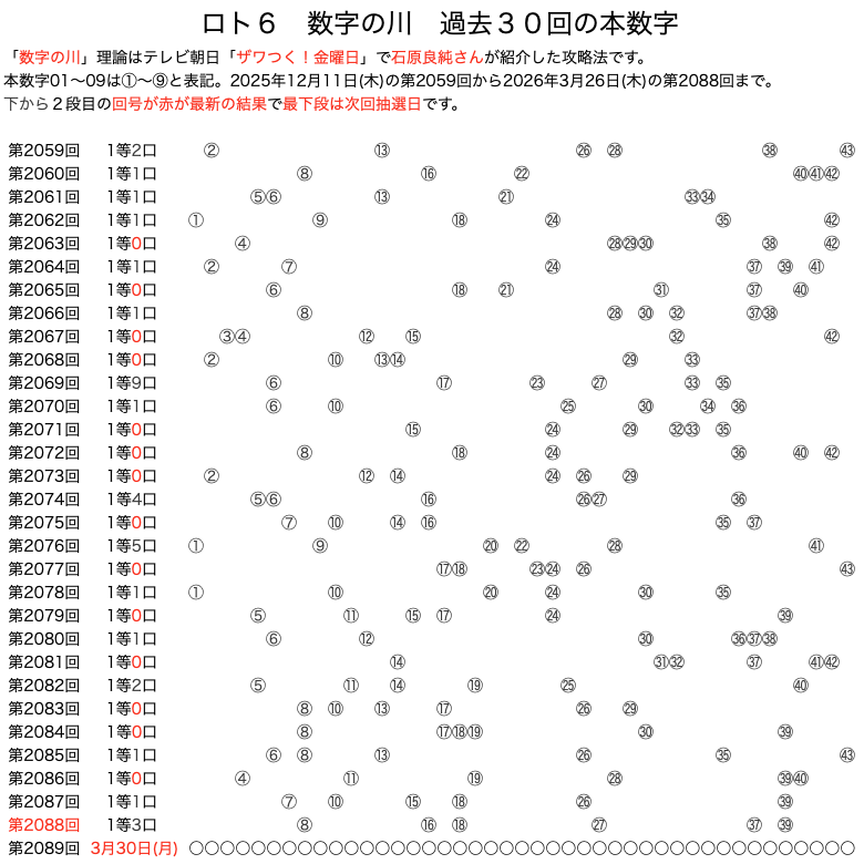 ロト6の数字の川 2026年3月26日の第2088回版です。