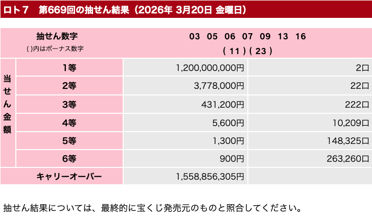 ロト7の2026年3月20日の第669回の結果速報の画像です。