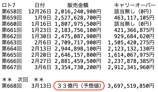 ロト７の過去１０回の販売金額の推移 2026年3月6日の第667回までの画像です。