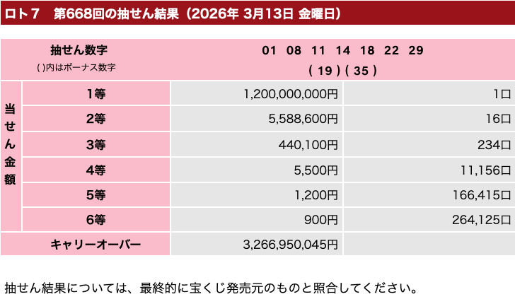 ロト7の2026年3月13日の第668回の結果速報の画像です。