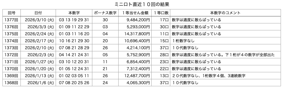 ミニロトの直近10回の結果の画像です。 2026年3月10日の第1377回版です。