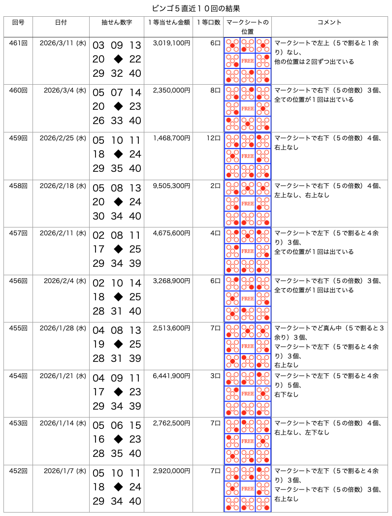 ビンゴ5の直近10回の結果の画像です。
2026年3月11日の第461回です。