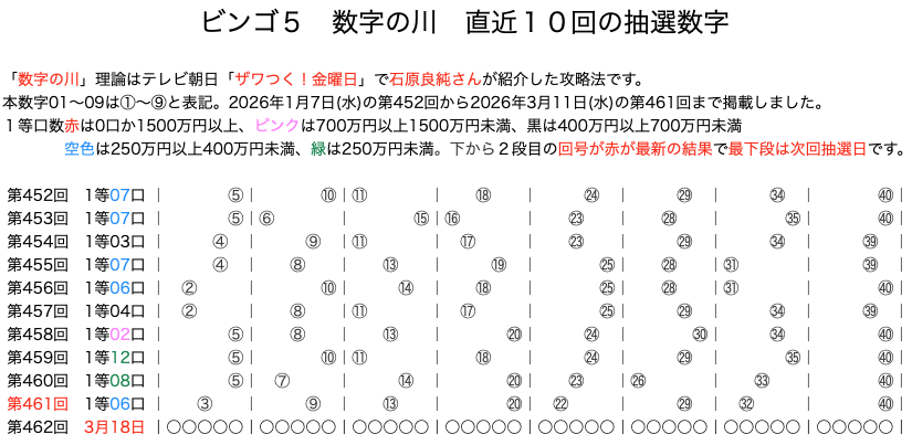 ビンゴ5の結果速報の数字の川2026年3月11日の第461回版です。