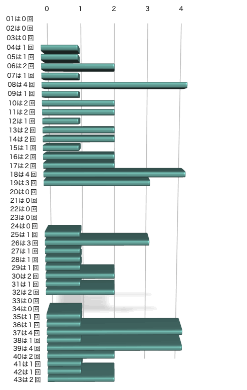 ロト6の本数字の出現回数のグラフの画像です。 2026年3月30日の第2089回版です。
