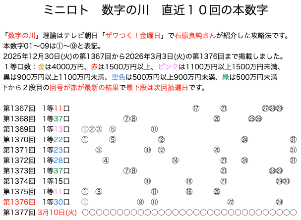 ミニロトの結果速報の数字の川2026年3月3日の第1376回版です。