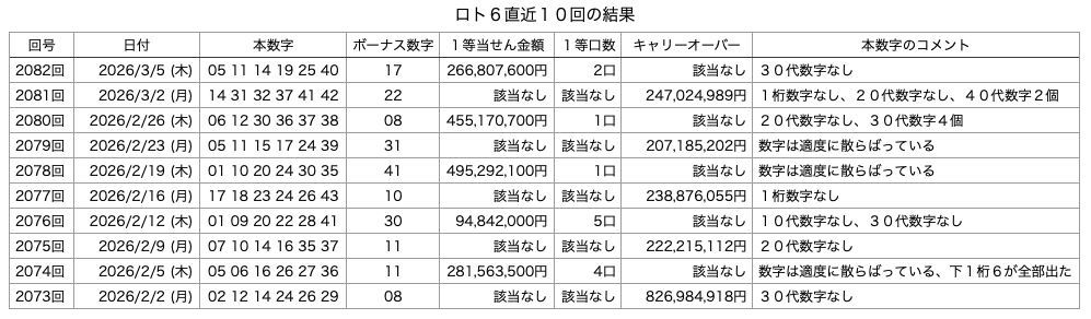 ロト6の直近10回の結果の画像です。 2026年3月5日の第2082回版です。
