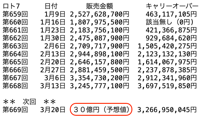 ロト７の過去１０回の販売金額の推移 2026年3月13日の第668回までの画像です。