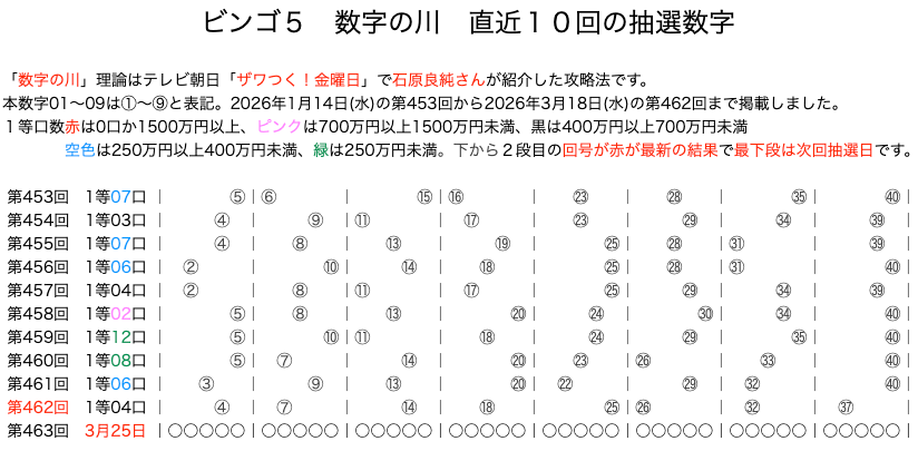 ビンゴ5の結果速報の数字の川2026年3月18日の第462回版です。