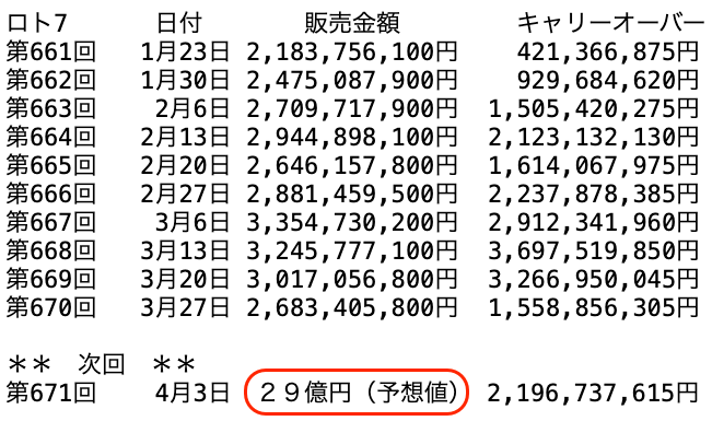 ロト7の過去10回の販売金額の推移 2026年3月27日の第670回までの画像です。