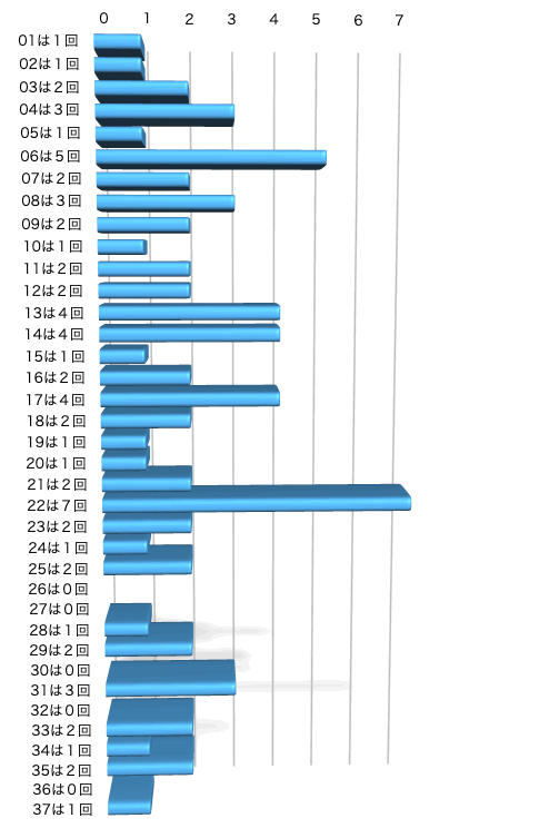 ロト7の本数字の出現回数のグラフの画像です。 2026年3月20日の第669回版です。