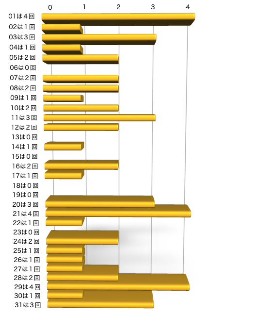 ミニロトの本数字の出現回数のグラフの画像です。 2026年3月3日の第1376回版です。