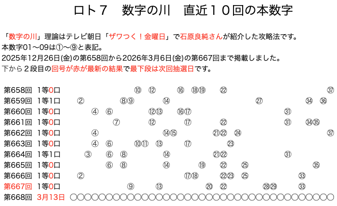 ロト7の結果速報の数字の川2026年3月6日の第667回版です。